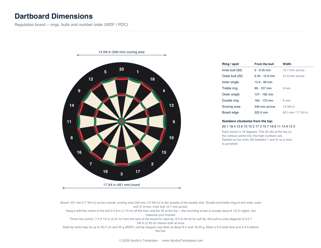 Regulation dartboard showing the double ring, treble ring, outer and inner bull and the number order