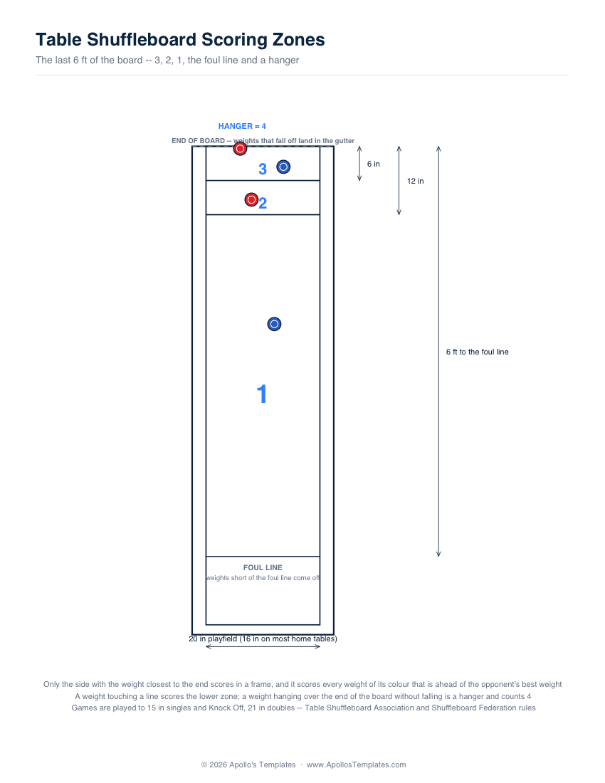 Large-scale drawing of the last six feet of a shuffleboard table showing the 3, 2 and 1 zones, the foul line and a hanger