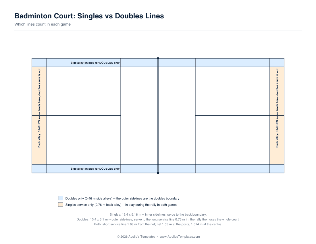 Badminton court with the side alleys shaded as doubles-only and the back alleys shaded as singles-service-only, with a legend