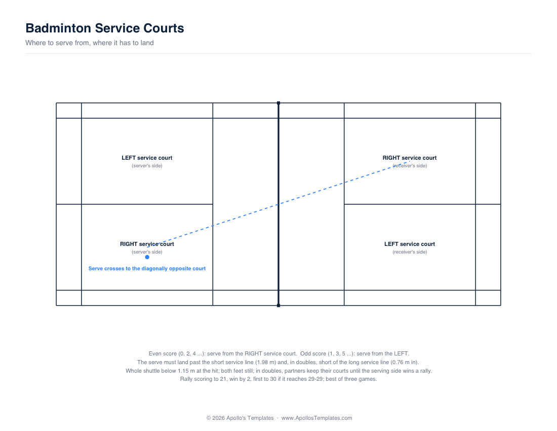 Badminton service courts diagram naming the right and left service court on each side, a dashed diagonal showing the serve crossing to the opposite court, and the even-right / odd-left rule