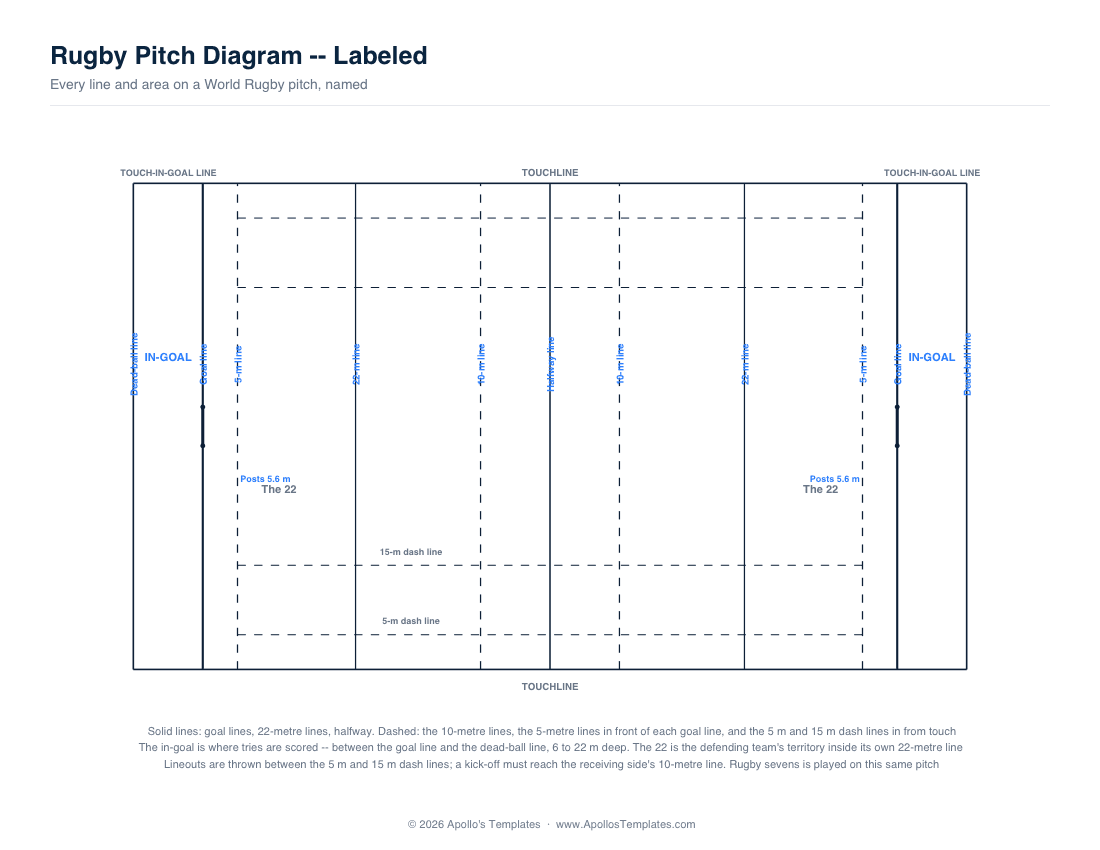 Labeled rugby pitch diagram naming the dead-ball line, goal line, 5-metre line, 22-metre line, 10-metre line, halfway line, touchlines and the in-goal