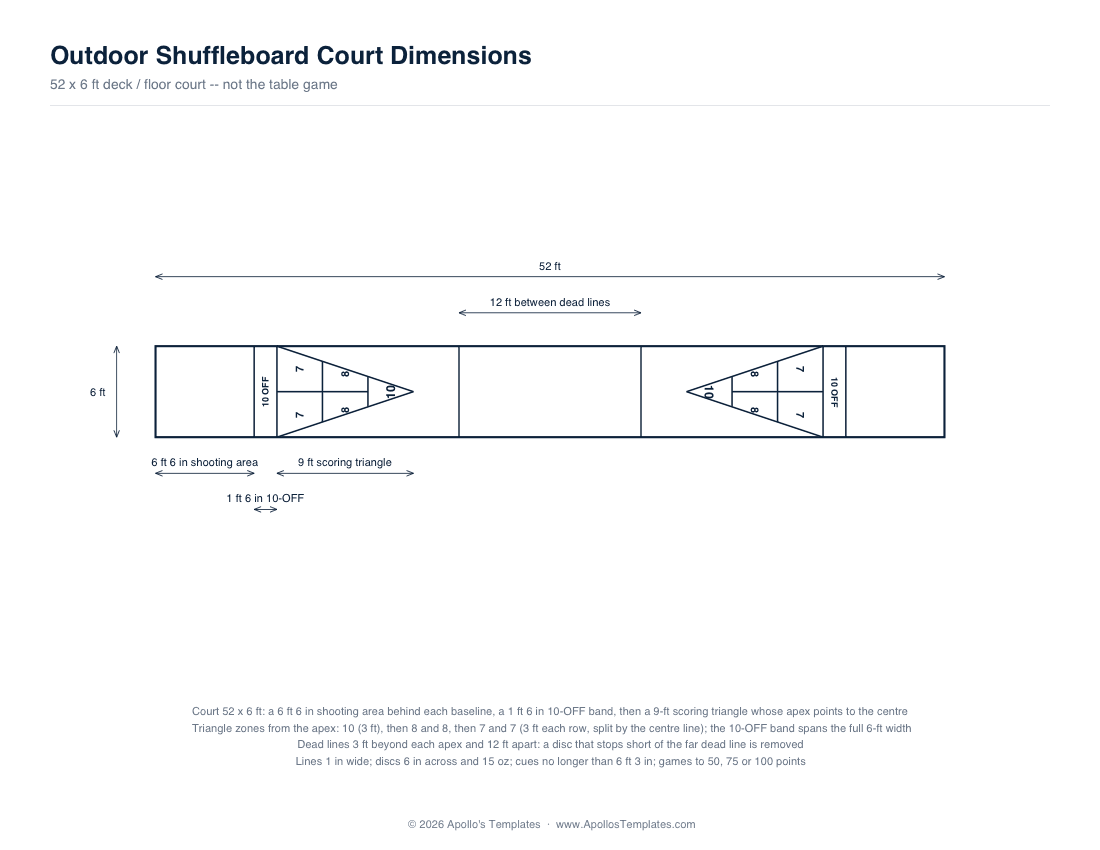 Outdoor shuffleboard court with the 10-OFF band, scoring triangle zones and dead lines labeled