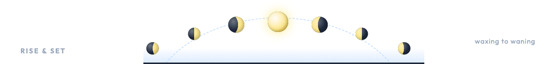 Moonrise arc header: seven moons rising and setting along a dashed arc over a horizon line, the full moon glowing at the top