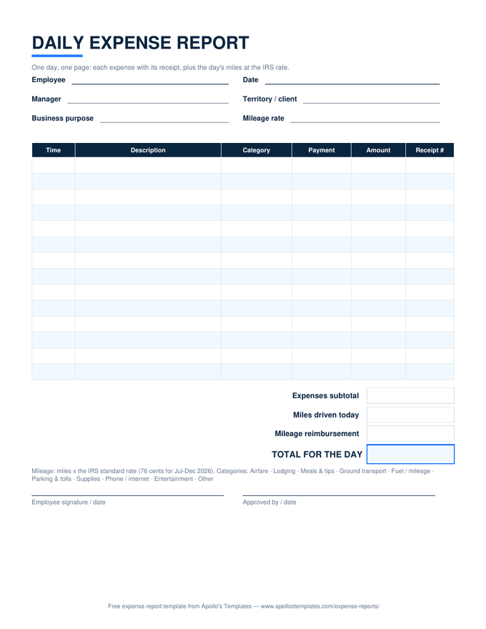 Daily expense report with time-stamped expense rows, a receipt column, a miles-driven line at the IRS rate, and the day's total