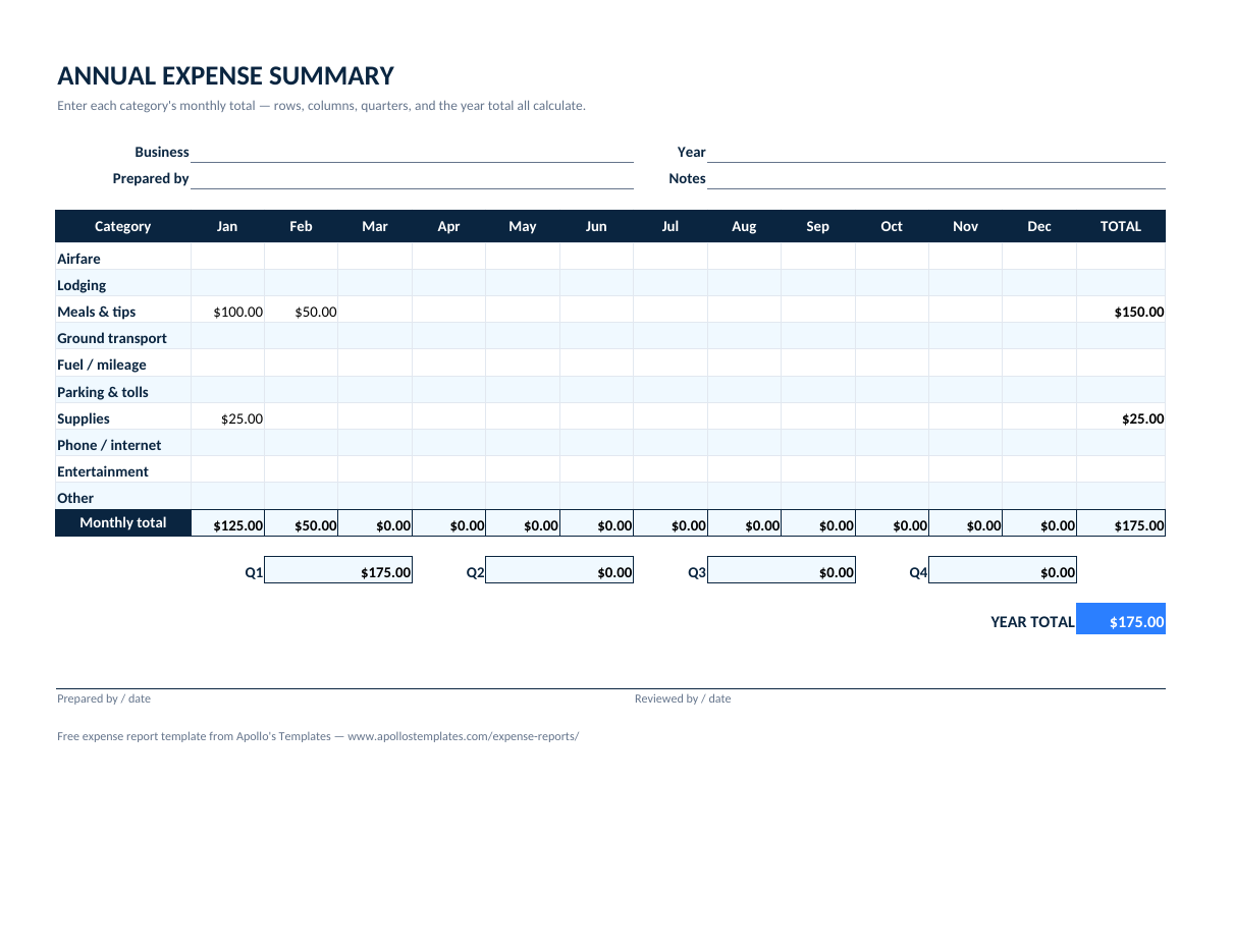 Filled-in annual expense summary example with month columns by category and quarter totals
