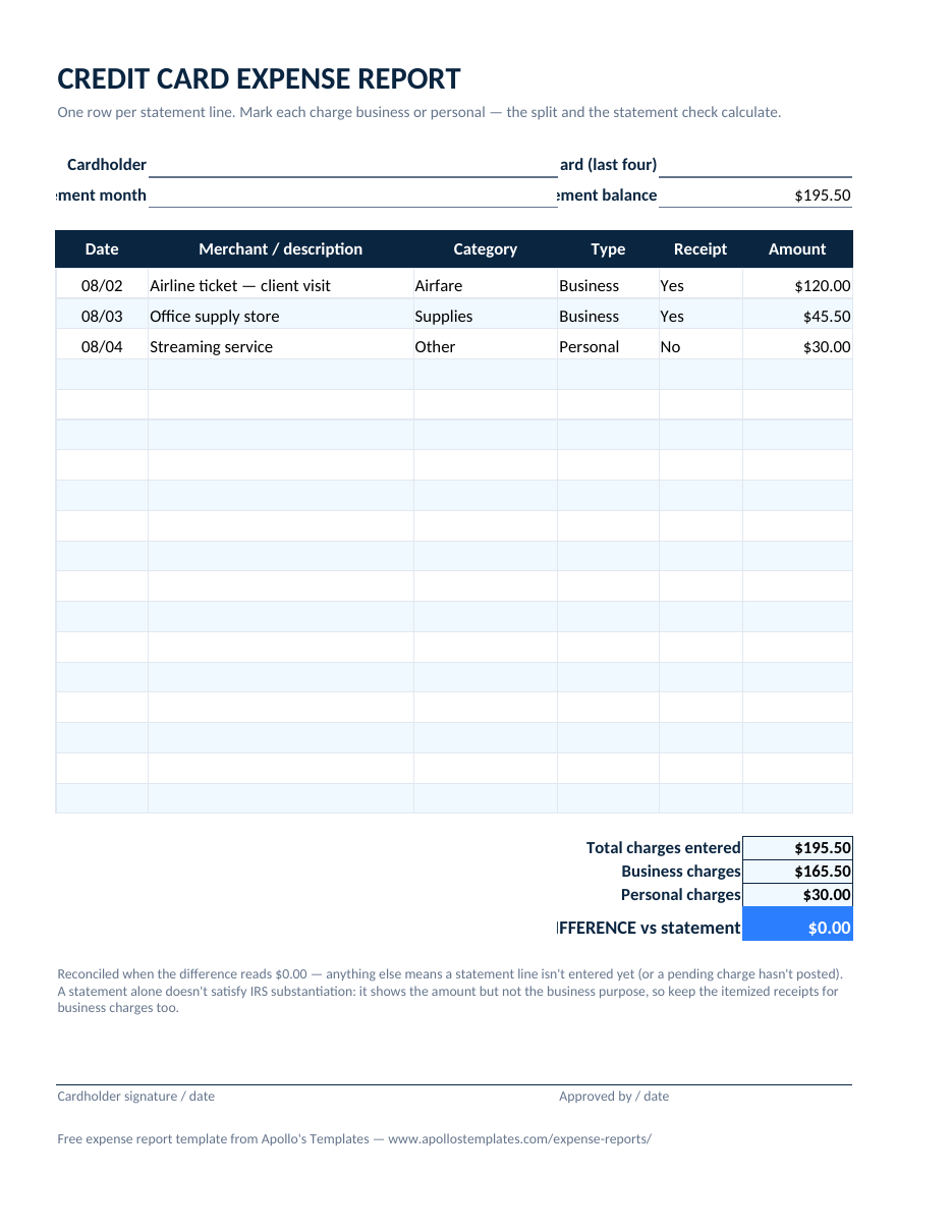 Filled-in credit card expense report example with statement lines split into business and personal columns reconciling to zero difference