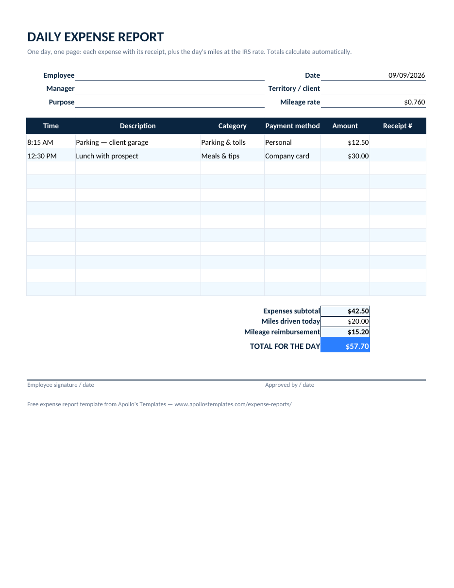 Filled-in daily expense report example with two time-stamped expenses, a 20-mile mileage line, and a 57.70 day total