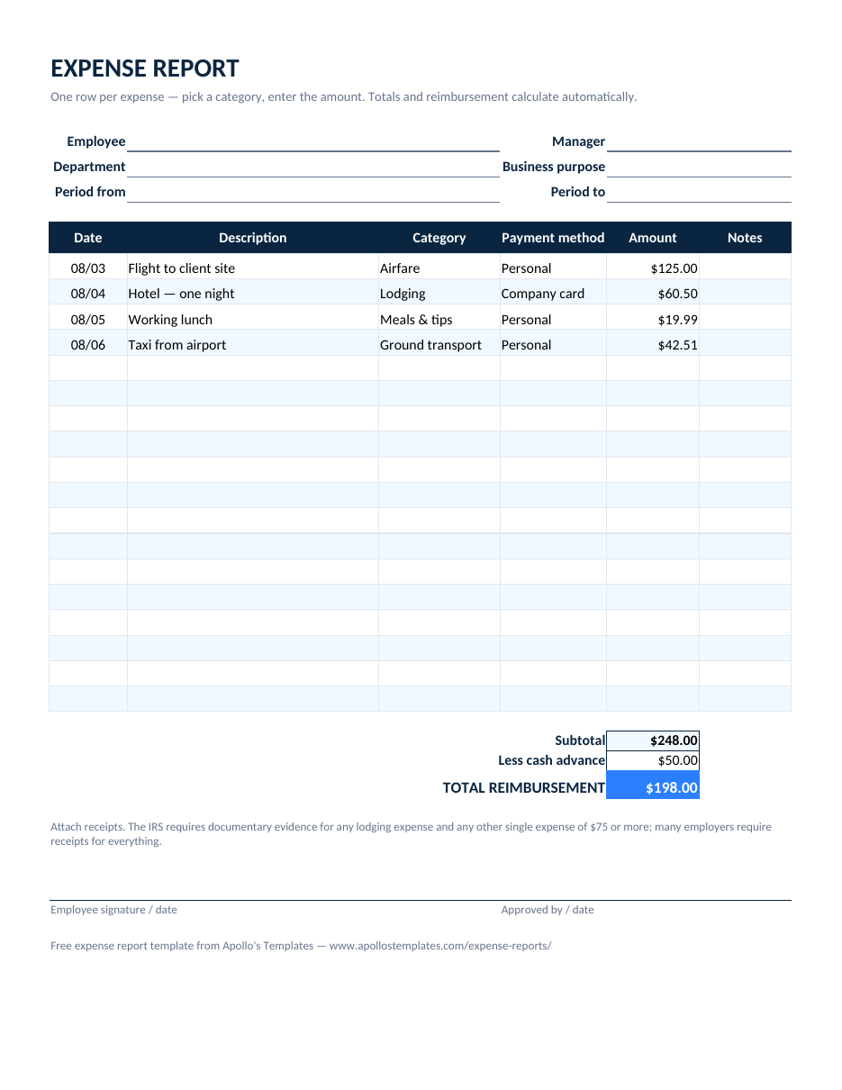 Filled-in standard expense report example with four itemized trip expenses, a subtotal of 248.00, a 50.00 cash advance, and a 198.00 reimbursement total