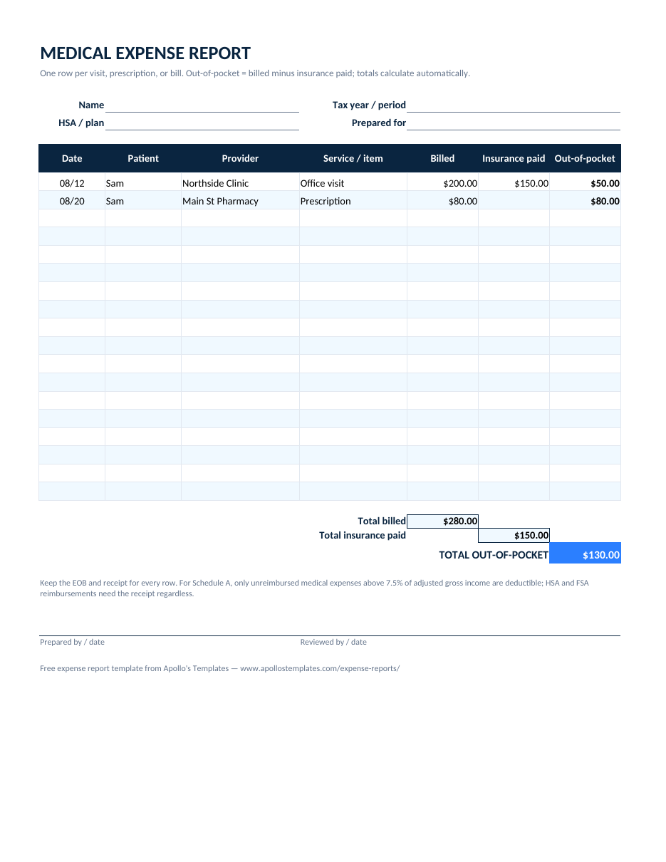 Filled-in medical expense report example with billed, insurance-paid, and out-of-pocket columns totaling 130.00 out of pocket