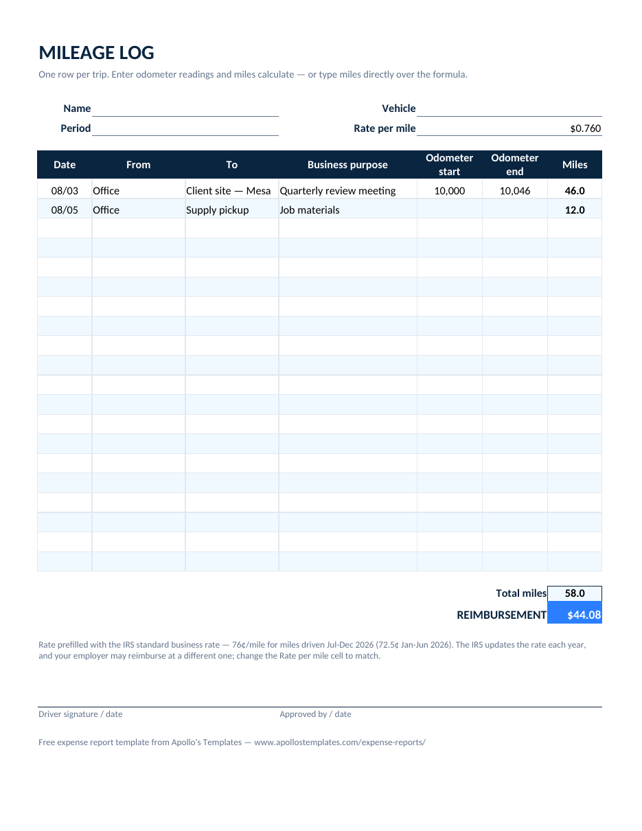 Filled-in mileage log example with odometer start and end readings, computed miles, and reimbursement at the IRS rate