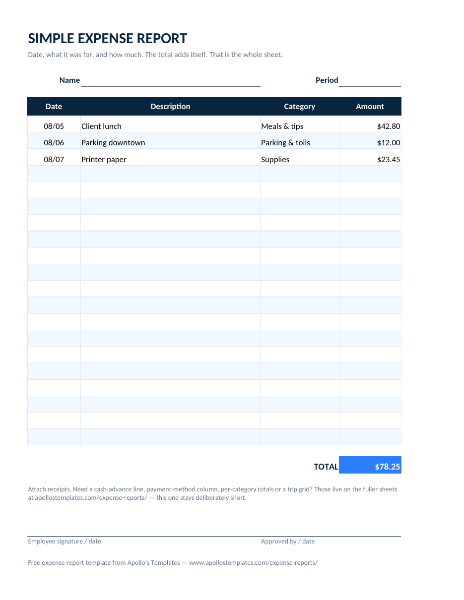 Filled-in simple expense report example with date, description, category, and amount rows and a single total