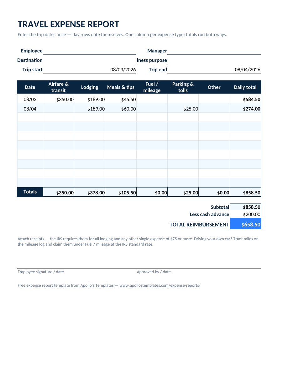 Filled-in travel expense report example with three day rows across airfare, lodging, meals, and mileage columns totaling 858.50 less a 200.00 advance