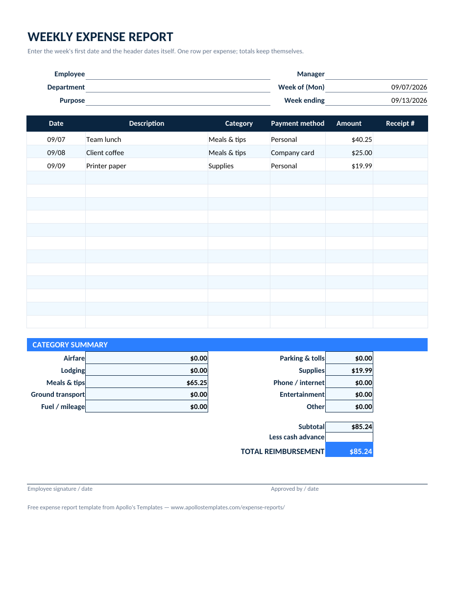 Filled-in weekly expense report example with three receipt rows, a category summary, and the reimbursement total