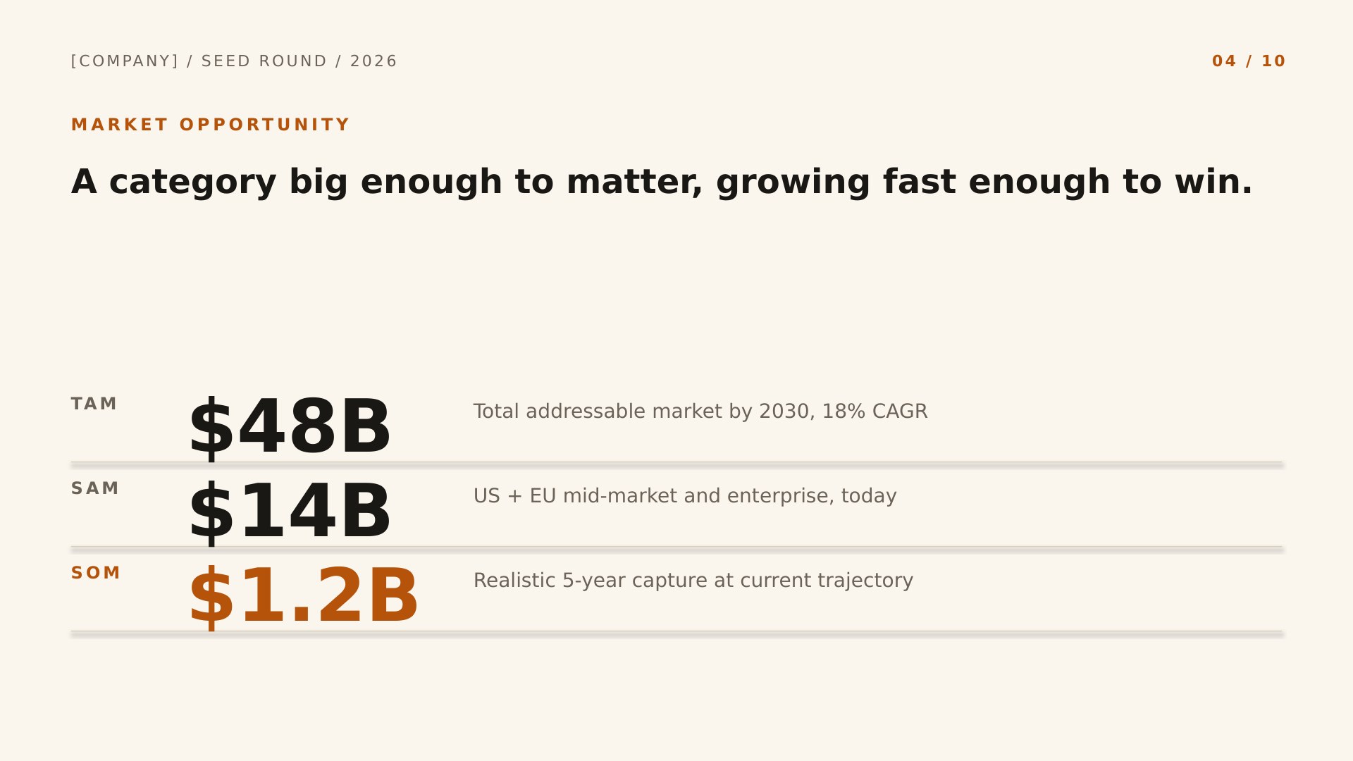Forge — Editorial Founder Story slide 4: Market (TAM/SAM/SOM)