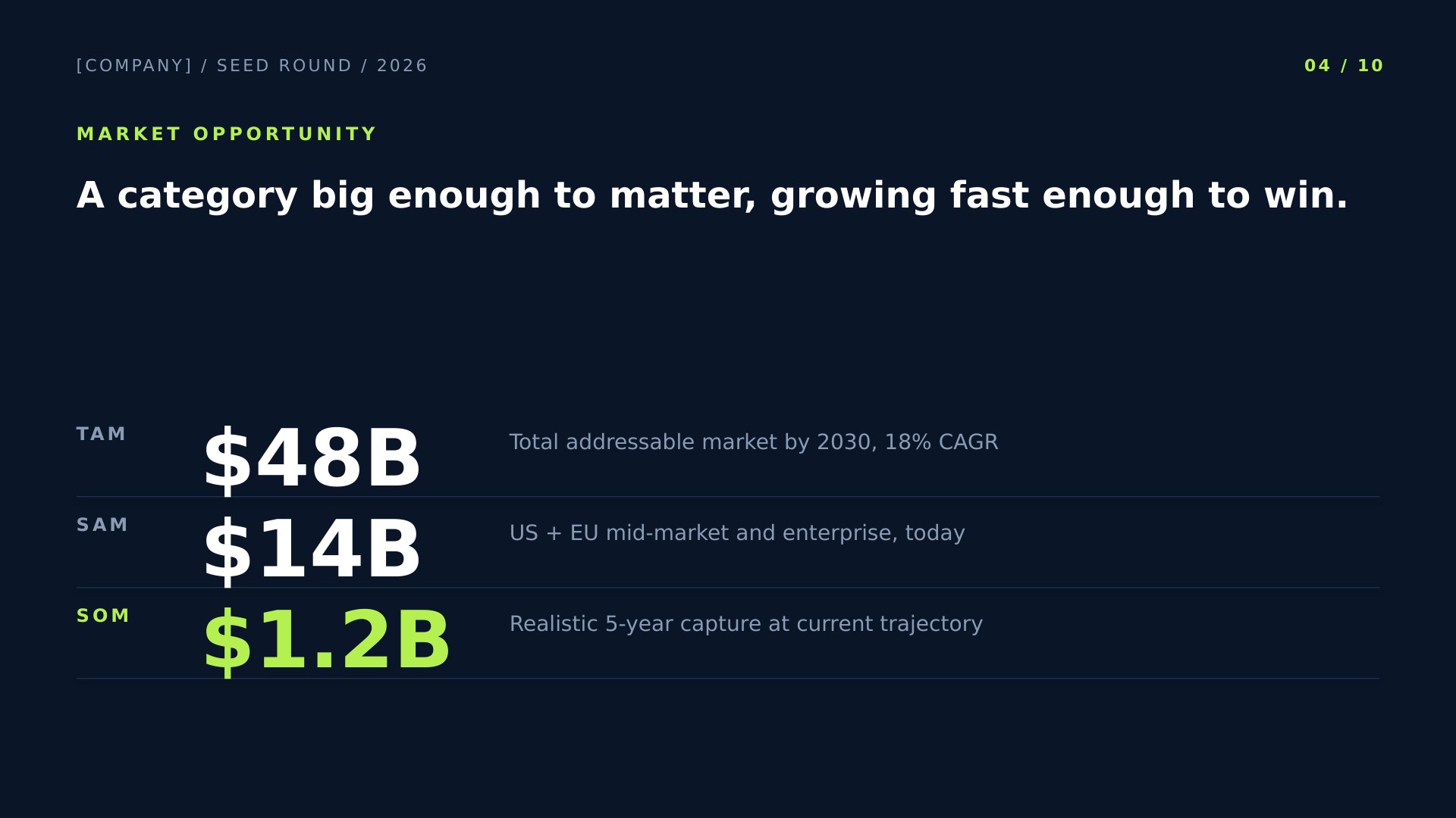 Velocity — Modern SaaS slide 4: Market (TAM/SAM/SOM)