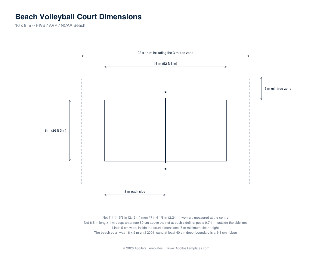 Measured beach volleyball court diagram labeled 16 m by 8 m with no centre line or attack line, the 3 m free zone dashed around it, and net posts