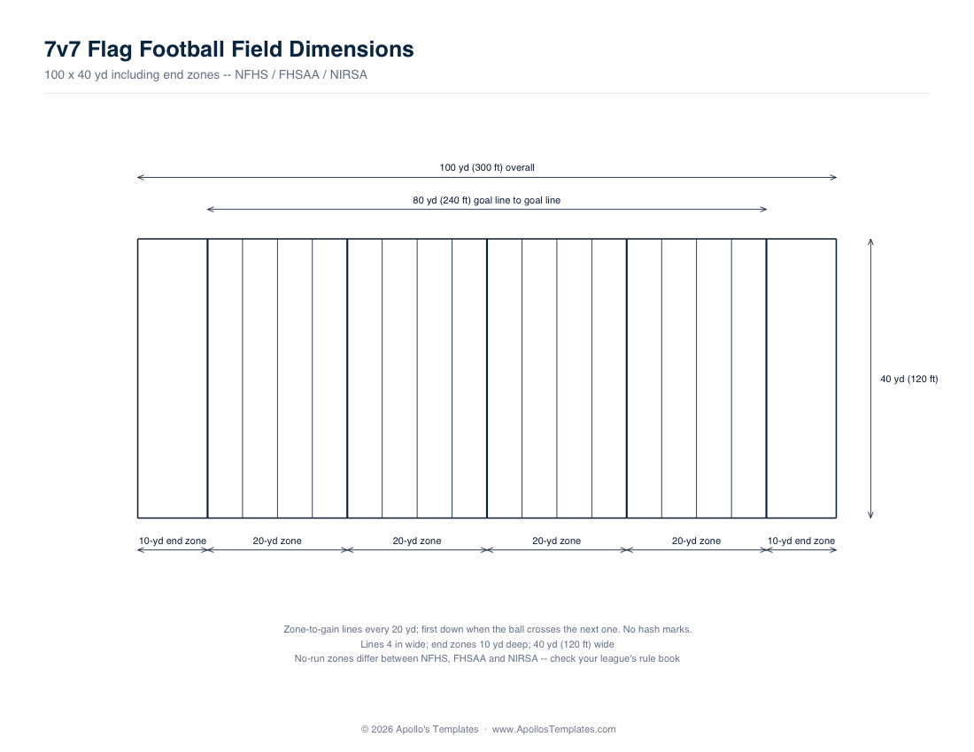Measured 7v7 flag football field diagram labeled 100 yd by 40 yd including 10-yd end zones, with zone-to-gain lines every 20 yd
