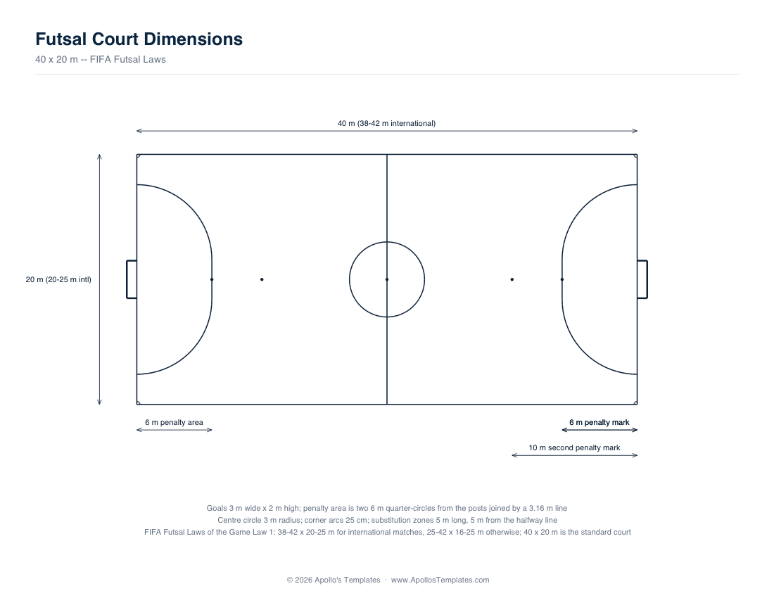 Measured futsal court diagram labeled 40 by 20 metres with the 6-metre penalty areas, 6 m and 10 m penalty marks, 3 m centre circle and 3 by 2 m goals