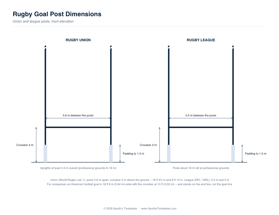 Front elevation of rugby union and rugby league goal posts side by side — 5.6 m and 5.5 m between the uprights, crossbar 3 m above the ground, padding to 1.5 m