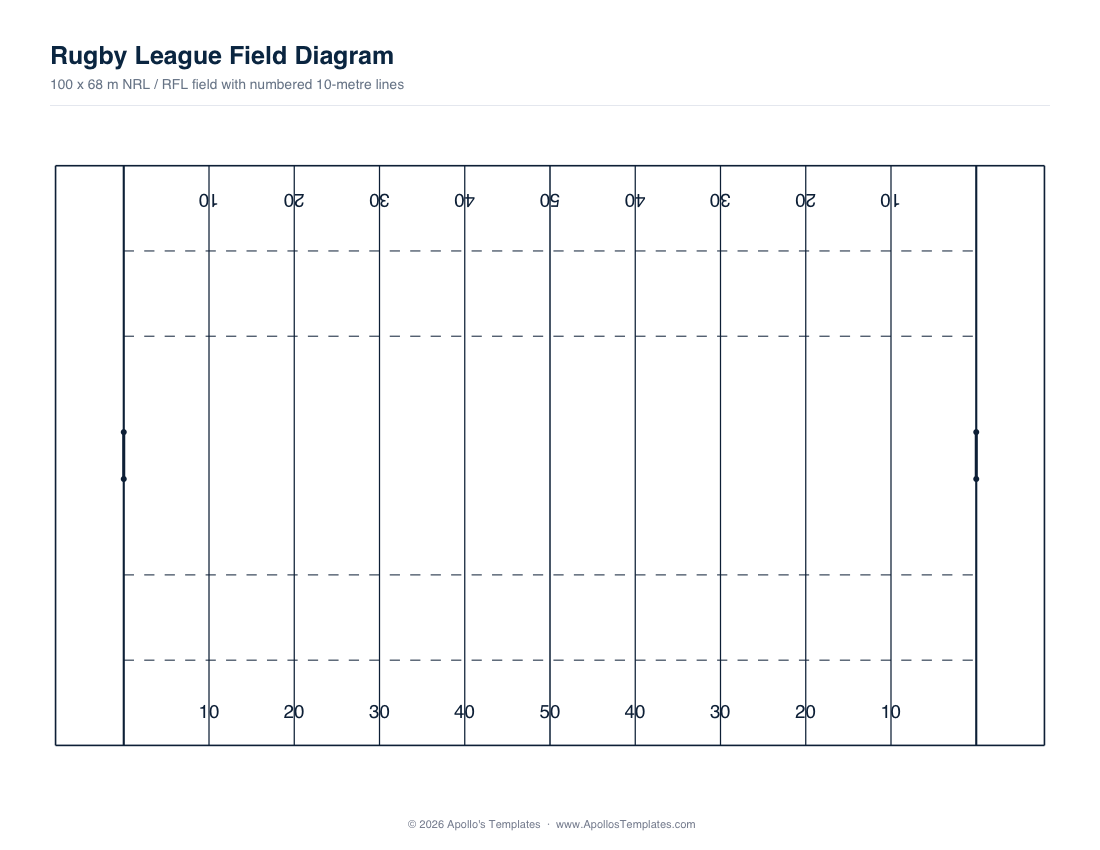 Blank rugby league field diagram — 100 by 68 metres with numbered lines every 10 metres, broken lines 10 m and 20 m in from touch, in-goals and posts