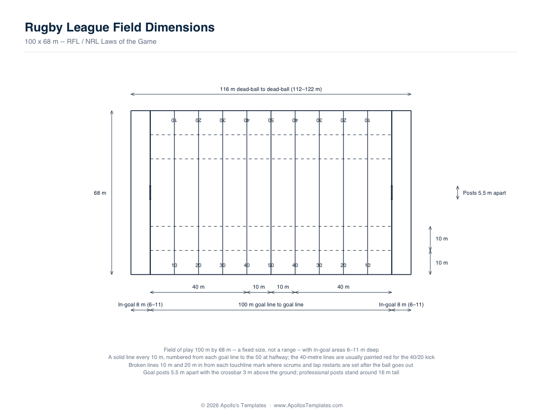 Measured rugby league field labeled 100 by 68 metres with numbered 10-metre lines, 8 m in-goals, dashed lines 10 m and 20 m in from touch and posts 5.5 m apart