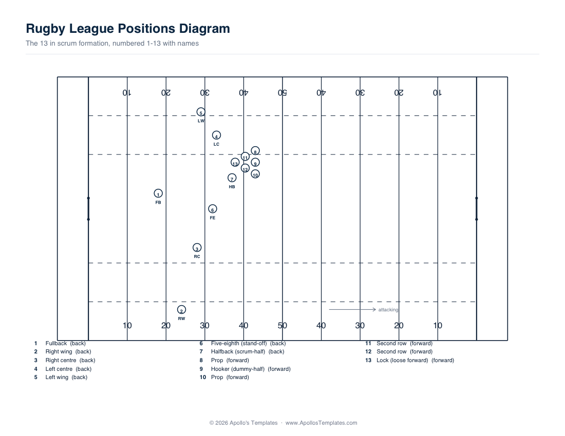 Rugby league positions diagram — the thirteen in scrum formation numbered 1 to 13 with a legend from fullback to lock