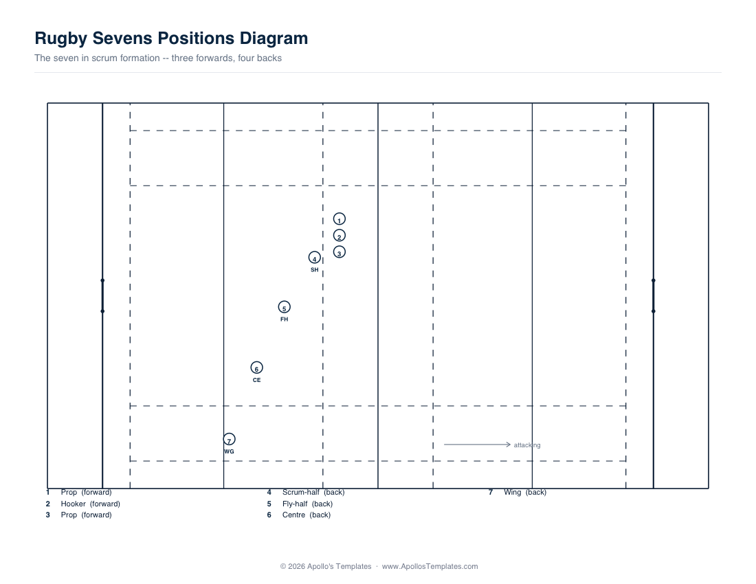 Rugby sevens positions diagram — three forwards in a scrum with scrum-half, fly-half, centre and wing spread across the full pitch