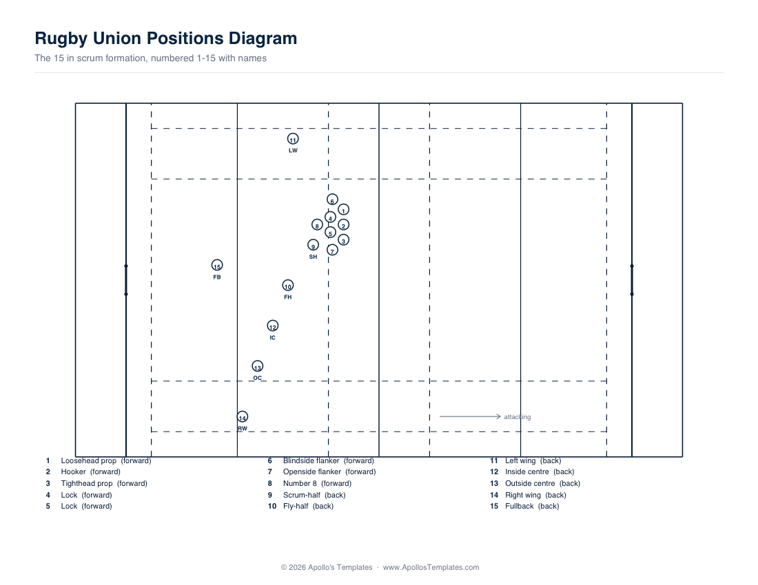 Rugby union positions diagram — the fifteen in scrum formation numbered 1 to 15 with a legend naming loosehead prop, hooker, tighthead prop, locks, flankers, number 8, scrum-half, fly-half, centres, wings and fullback