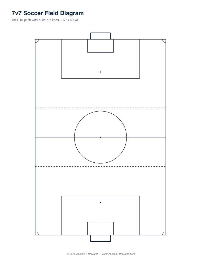 Blank 7v7 youth soccer field diagram, 60 by 40 yards, upright, with dashed build-out lines, 12 by 24 yard penalty areas and small goals