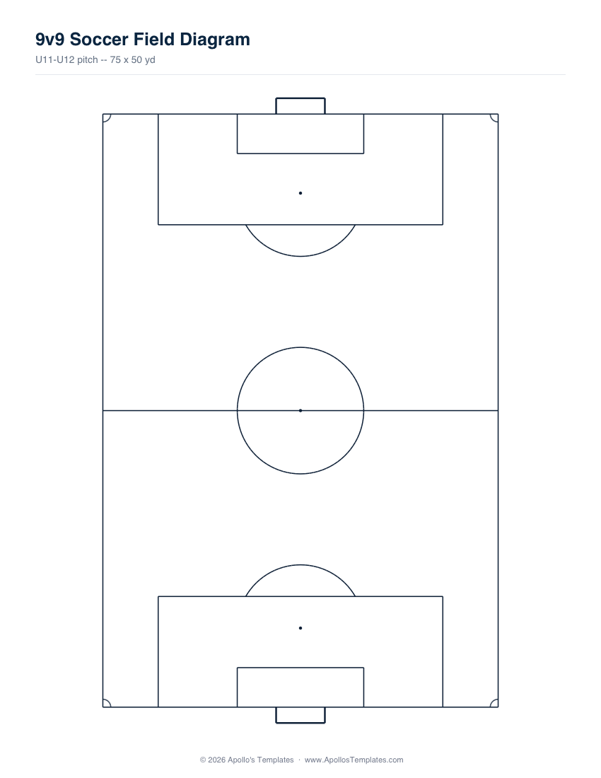 Blank 9v9 youth soccer field diagram, 75 by 50 yards, upright, with the smaller 14 by 36 yard penalty areas, 8-yard centre circle and 6.5 by 18.5 foot goals
