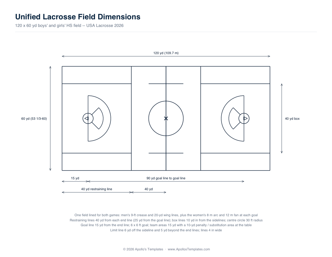 Measured USA Lacrosse unified boys' and girls' high school field labeled 120 by 60 yd with restraining lines 40 yd from each end, men's creases and wing lines plus the women's 8 m arc and 12 m fan