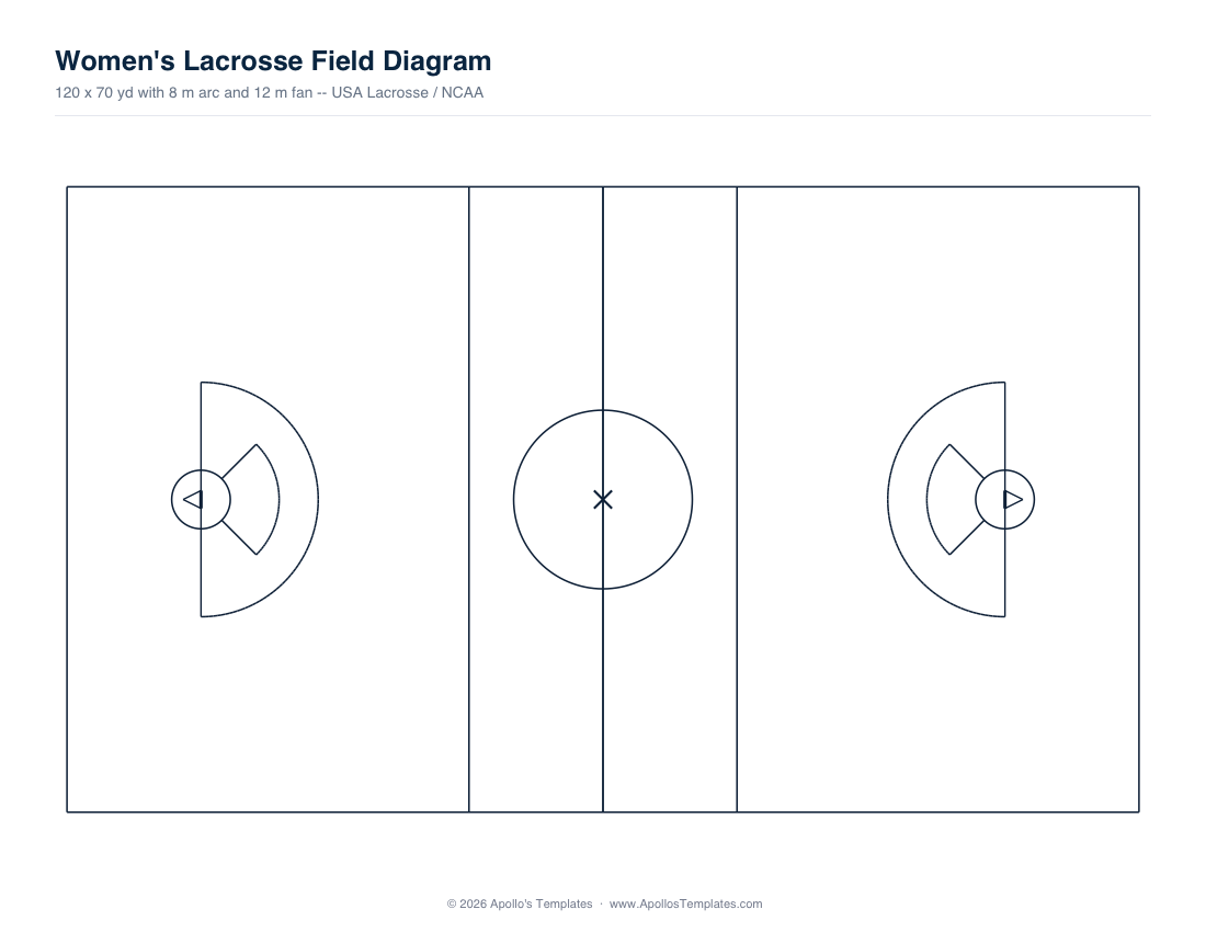 Blank women's lacrosse field diagram — 120 by 70 yd with goal circles, 8 m arcs, 12 m fans, restraining lines and the 30-ft centre circle