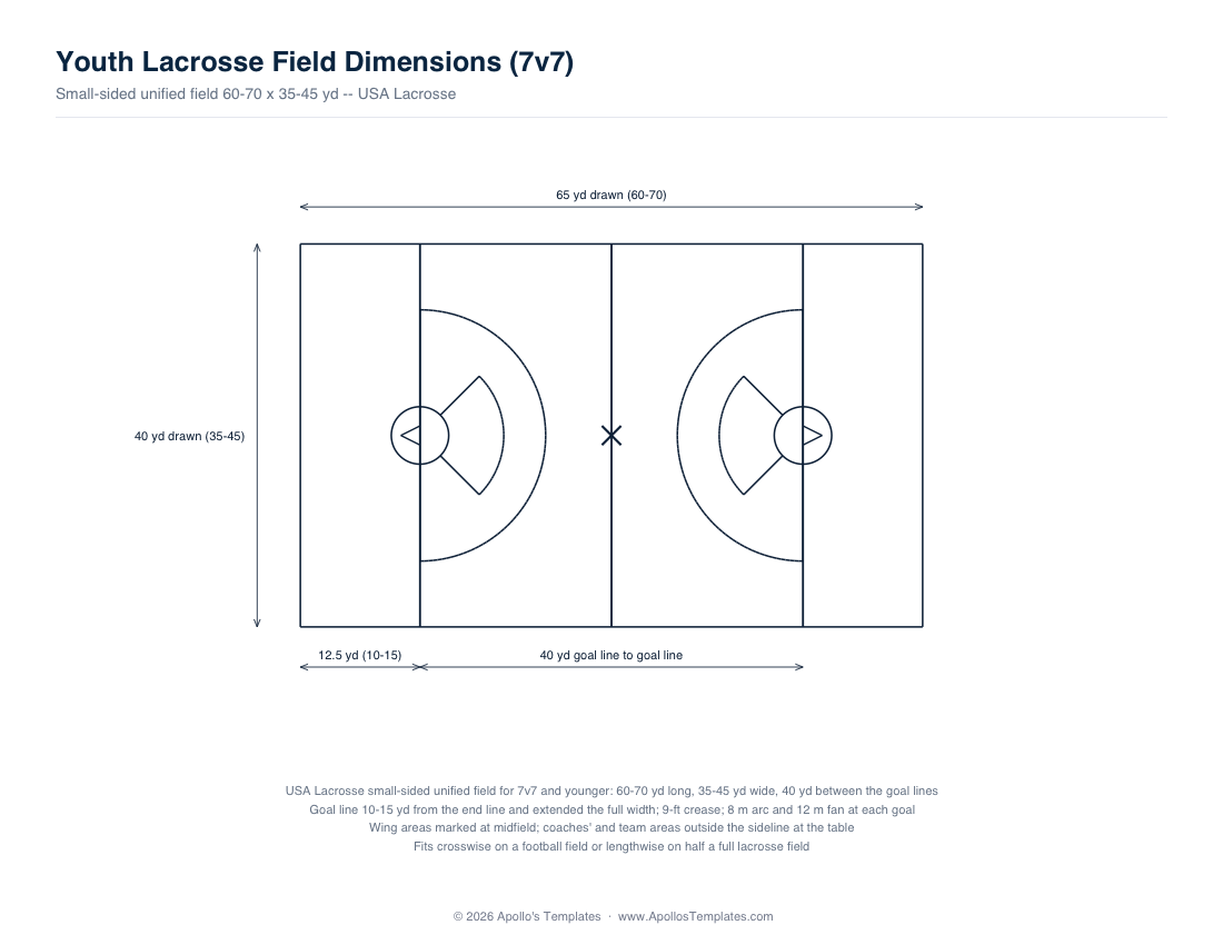 Measured small-sided youth lacrosse field labeled 65 by 40 yd, drawn within the 60-70 by 35-45 yd range, goal lines 10-15 yd in and extended full width, 40 yd between the goal lines