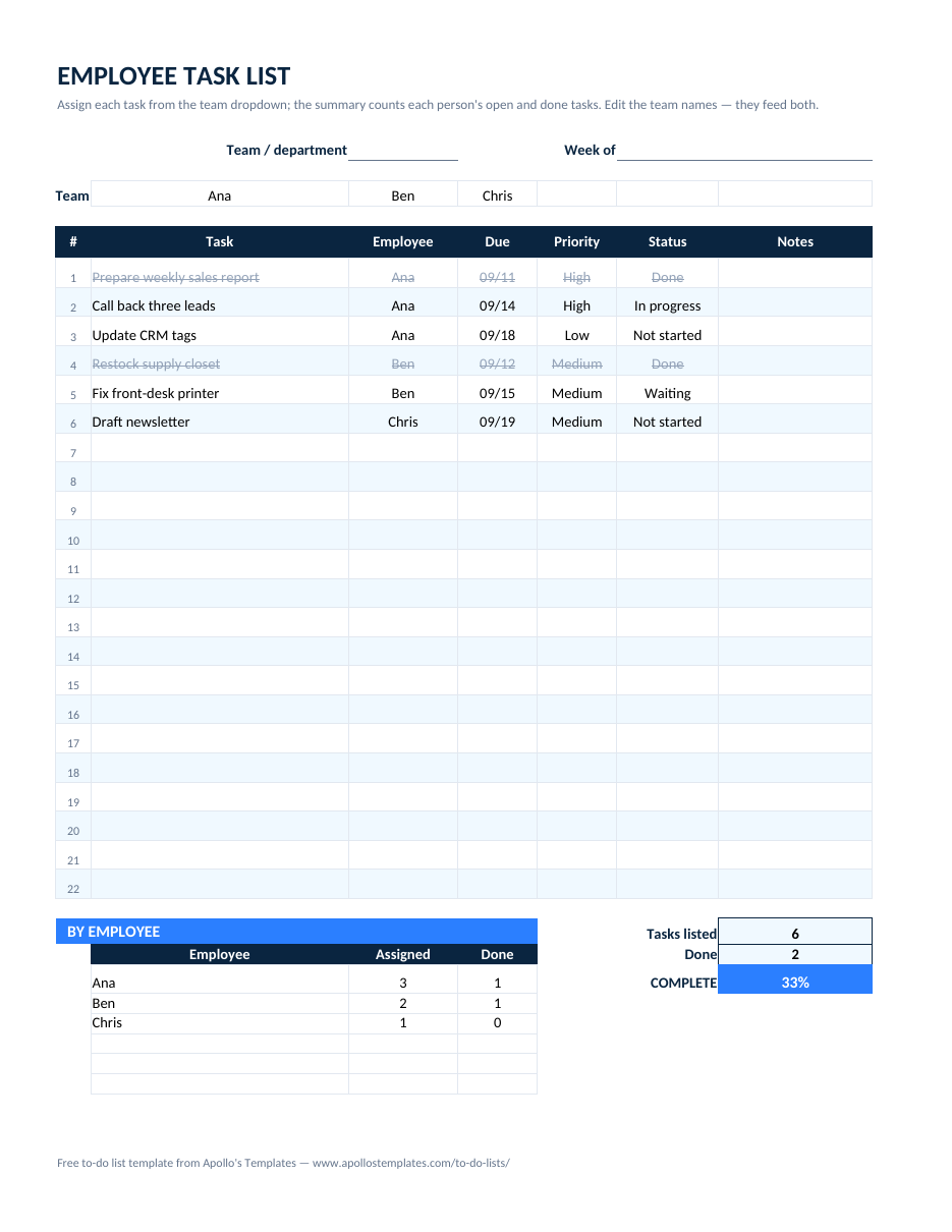 Filled-in employee task list example: Ana, Ben, and Chris with six tasks between them; the summary shows 3/1, 2/1, and 1/0