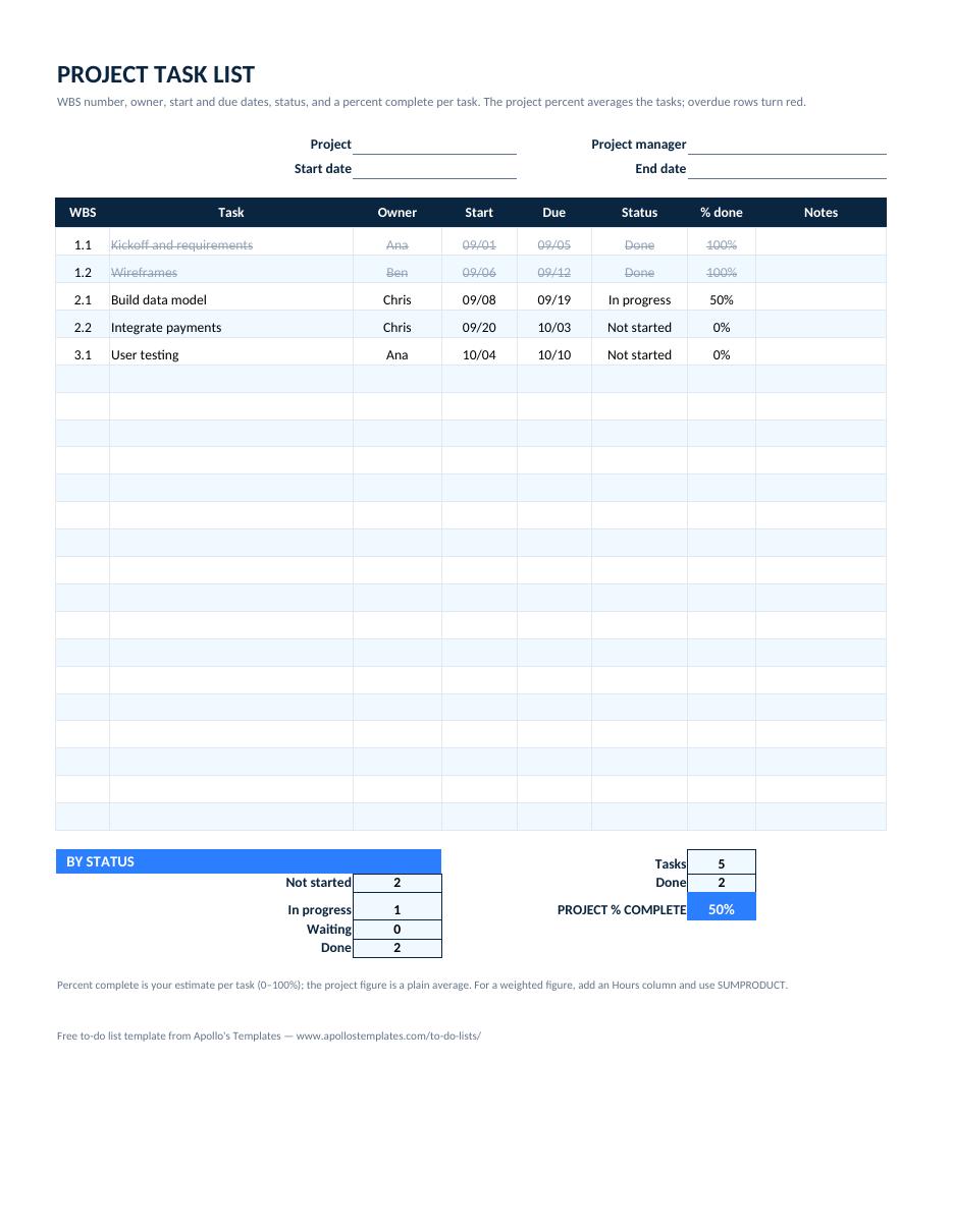 Filled-in project task list example: Five WBS-numbered tasks at 100, 100, 50, 0, and 0 percent \u2014 project 50% complete