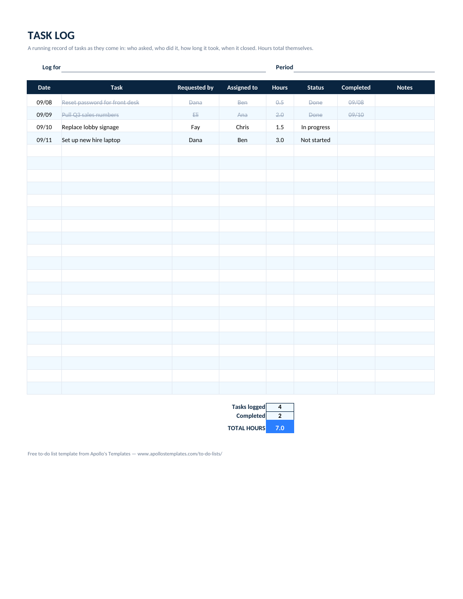 Filled-in task log example: Four logged requests with hours of 0.5, 2.0, 1.5, and 3.0 \u2014 total 7.0, two completed
