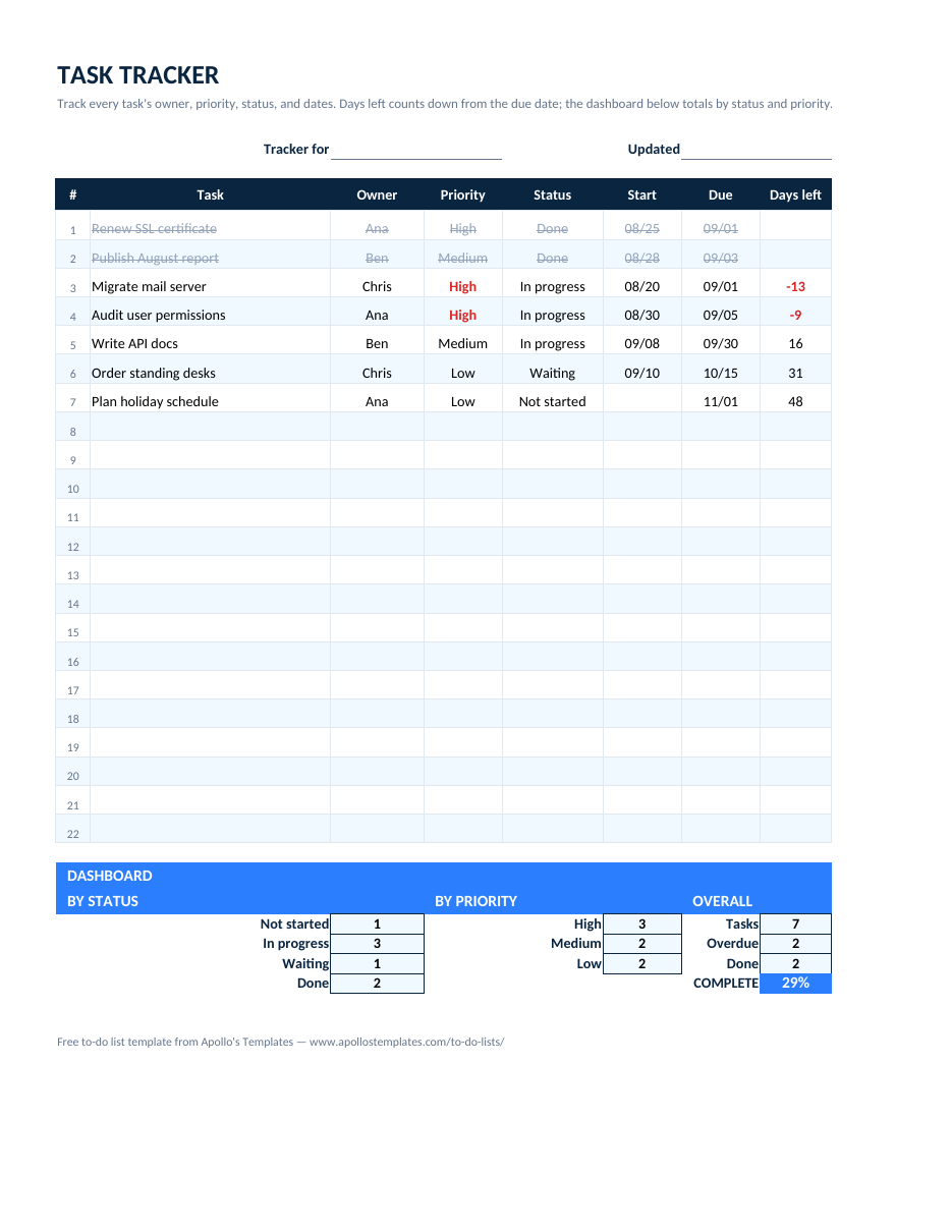 Filled-in task tracker example: Seven tasks with days-left counting down, two overdue in red, and the dashboard totals