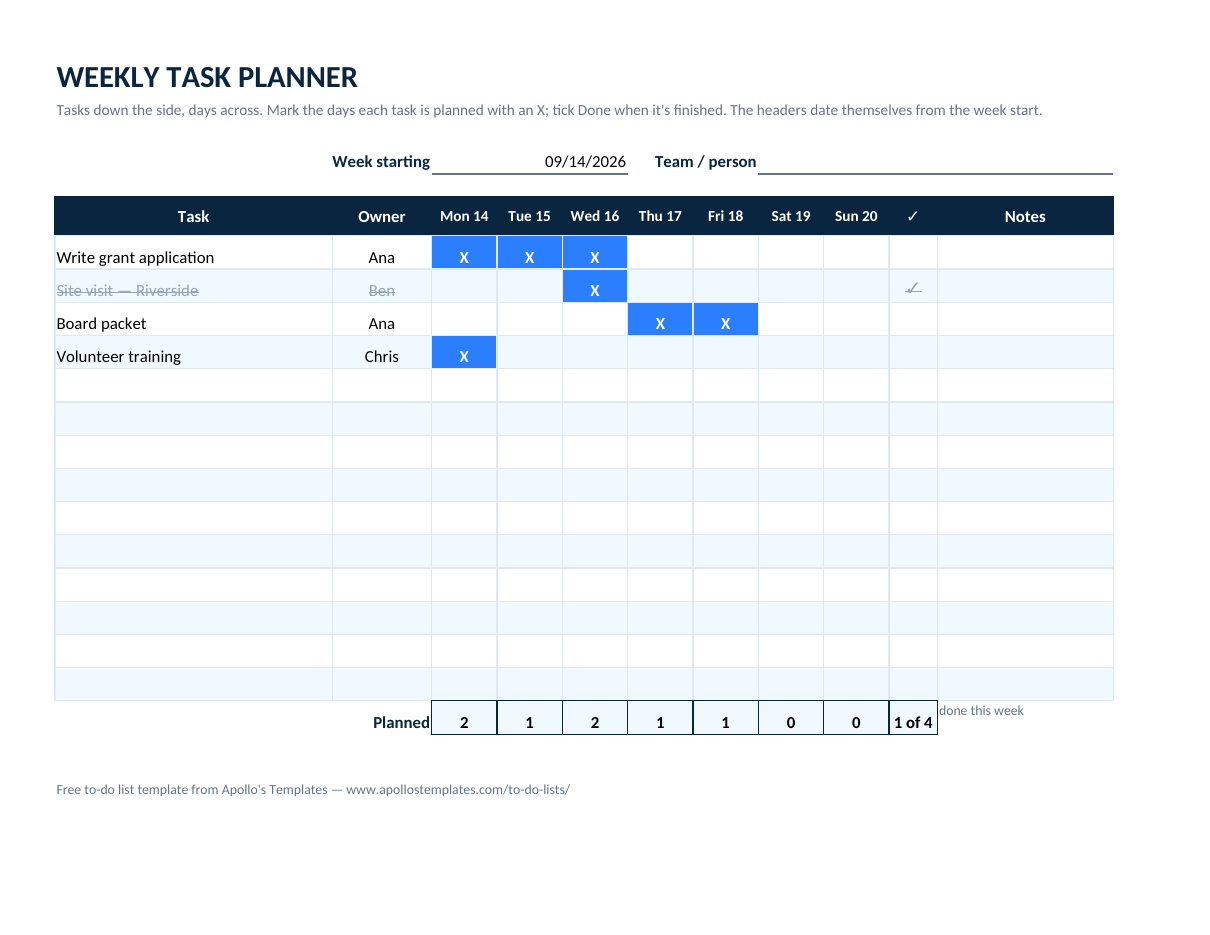 Filled-in weekly task planner example: Four tasks marked across the week; Planned reads 2, 1, 2, 1, 1 and 1 of 4 done